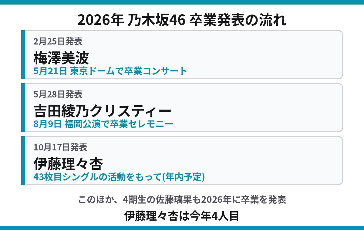 2026年の乃木坂46卒業発表の流れ 梅澤美波 吉田綾乃クリスティー 伊藤理々杏