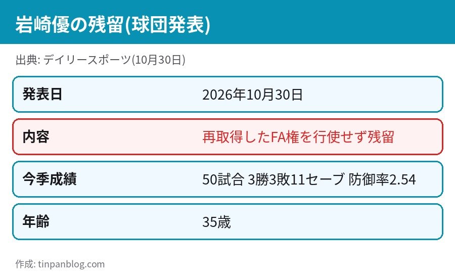 岩崎優 FA権を行使せず阪神に残留 2026年10月30日に球団が発表 今季50試合11セーブ