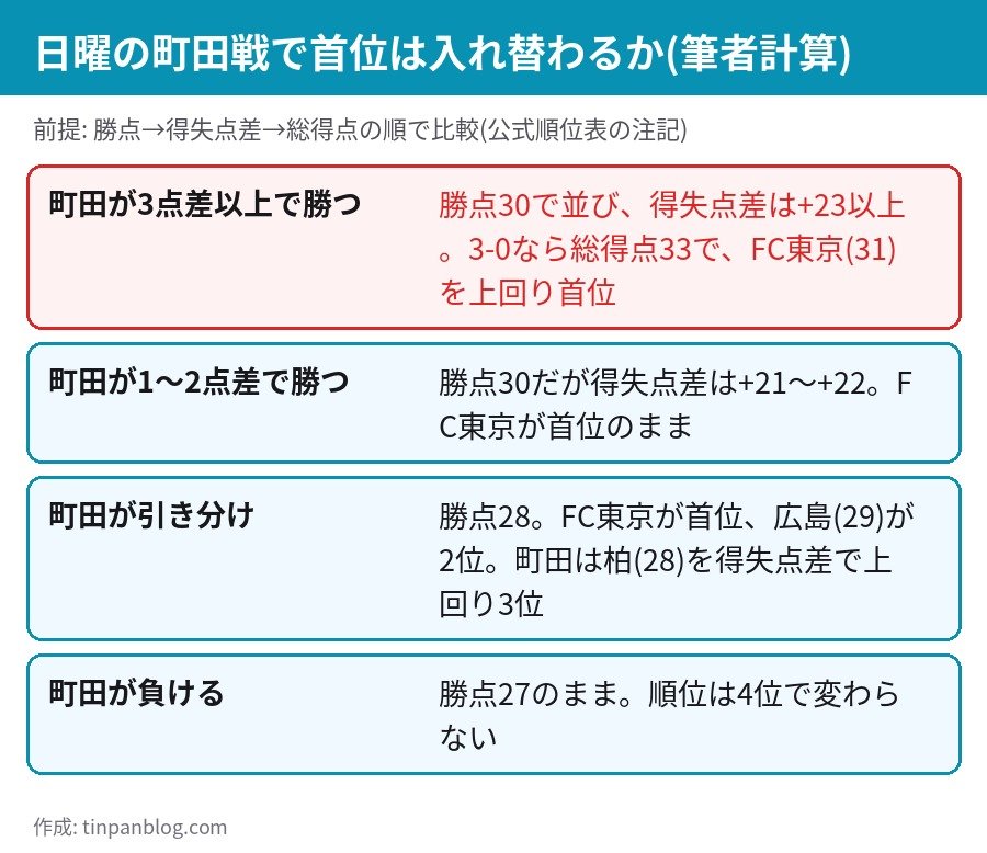 町田対G大阪の結果別 FC東京の首位は入れ替わるか 3点差以上の勝利で町田が首位 11月1日 町田GIONスタジアム