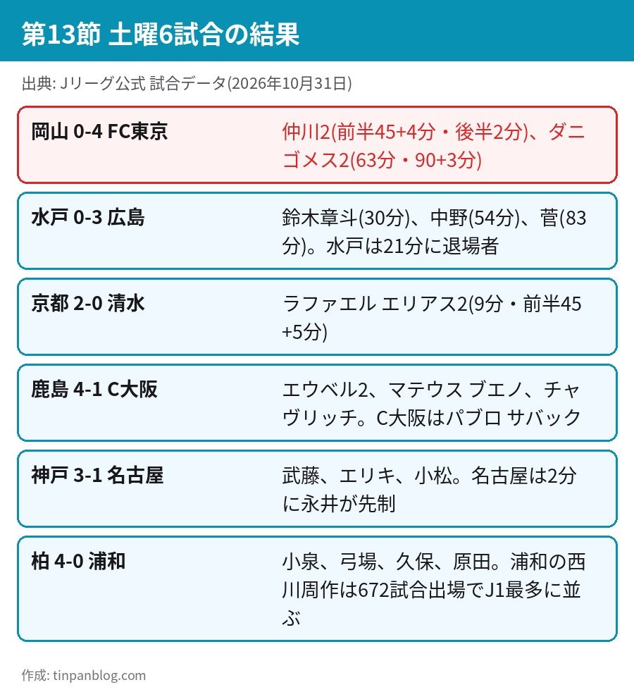 J1第13節 土曜6試合の結果 岡山0-4FC東京 水戸0-3広島 京都2-0清水 鹿島4-1C大阪 神戸3-1名古屋 柏4-0浦和