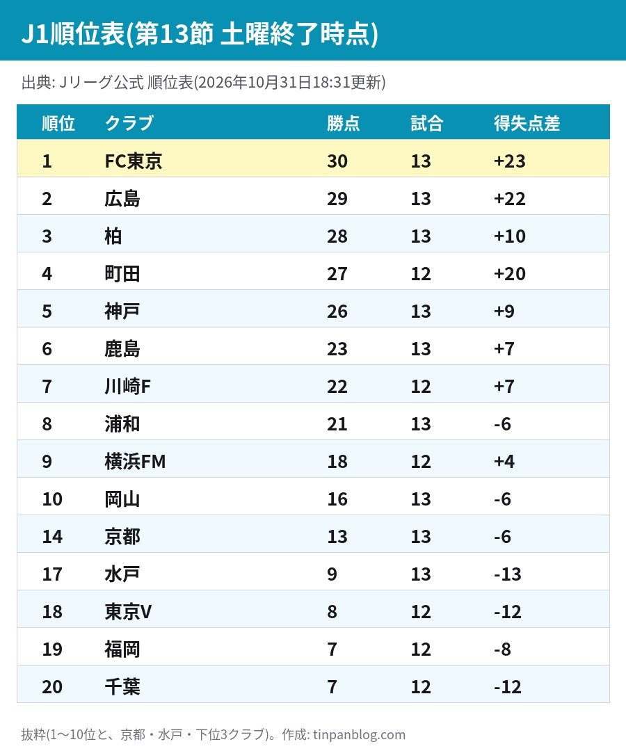 J1順位表 第13節土曜終了時点 FC東京勝点30首位 広島29 柏28 町田27 神戸26 鹿島23
