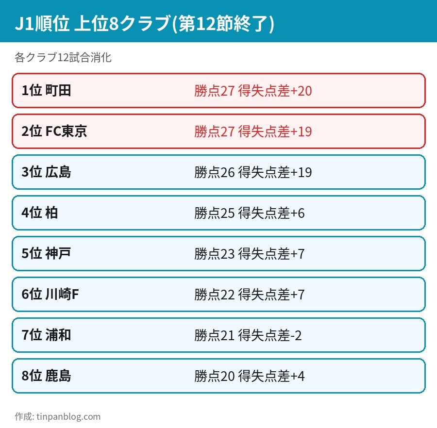 J1順位表 第12節終了時点 町田とFC東京が勝点27 広島26 柏25