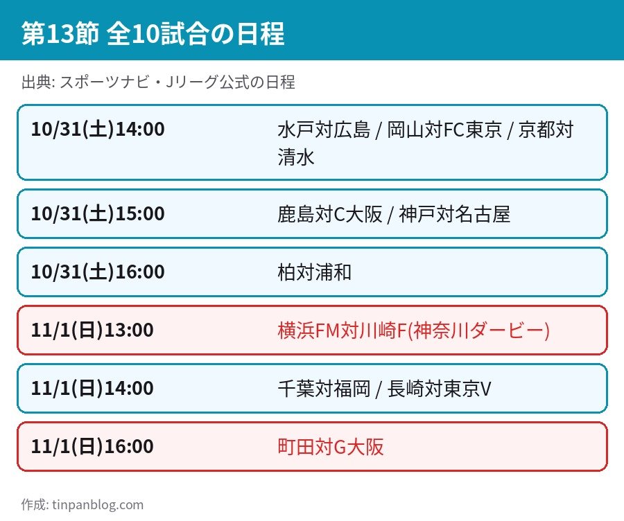 J1第13節の全10試合 10月31日と11月1日の日程と会場