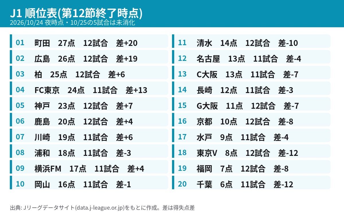 J1順位表 第12節終了時点 全20クラブの勝点・試合数・得失点差