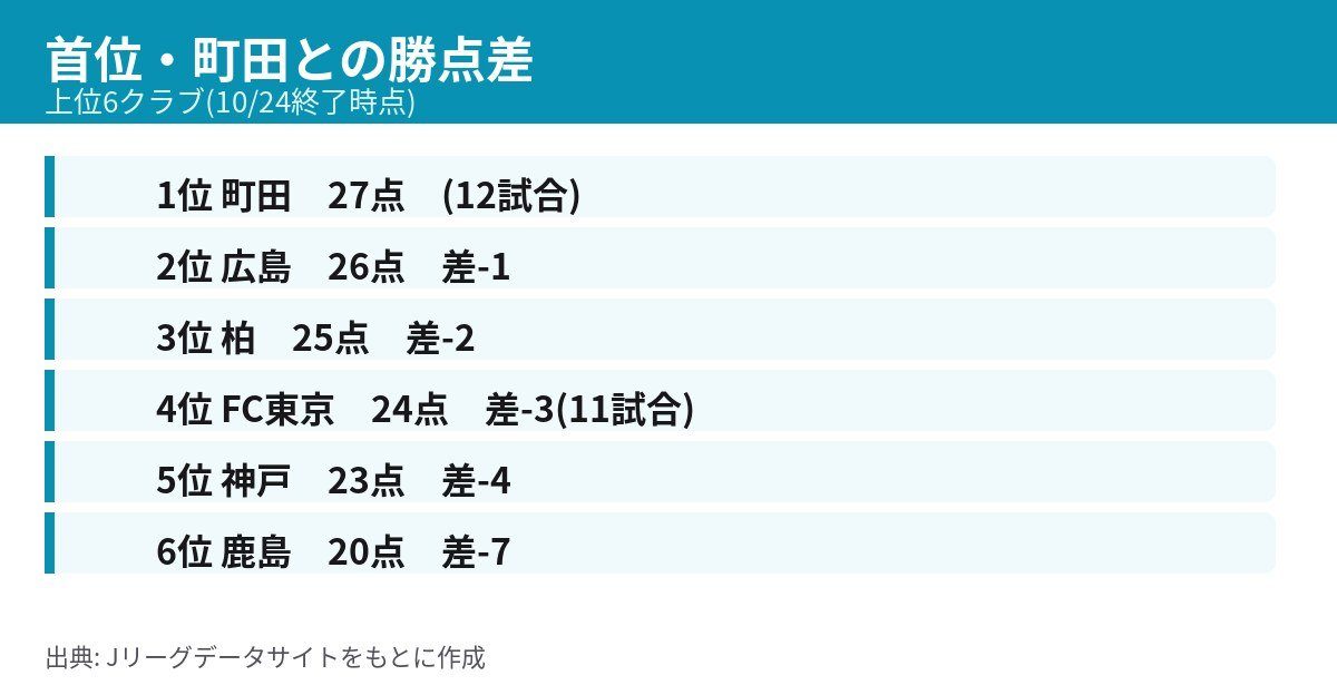 首位町田27点に対する広島26点、柏25点、FC東京24点、神戸23点、鹿島20点の勝点差