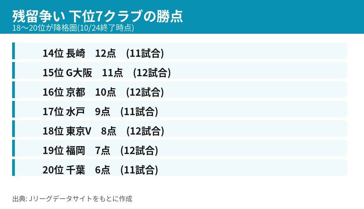 J1残留争い 14位長崎12点から20位千葉6点までの下位7クラブの勝点