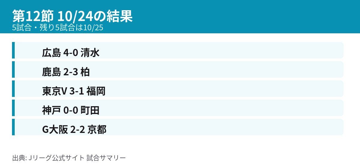 J1第12節10月24日の5試合の結果一覧。広島4-0清水、鹿島2-3柏、東京V3-1福岡、神戸0-0町田、G大阪2-2京都