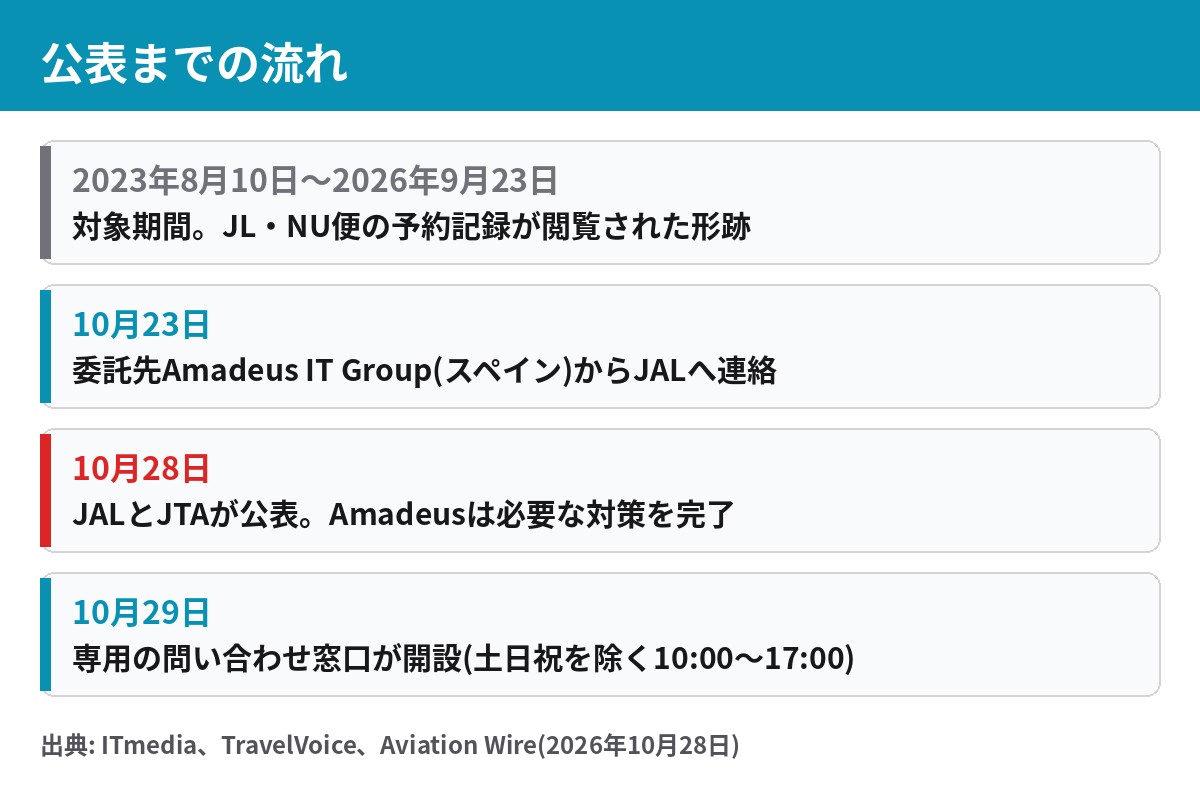 JALとJTAの不正アクセス公表までの流れ 10月23日に委託先から連絡 10月28日に公表