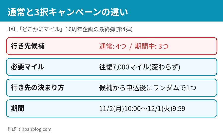 通常の4択と3択キャンペーンの期間・マイル・候補数を比べた表