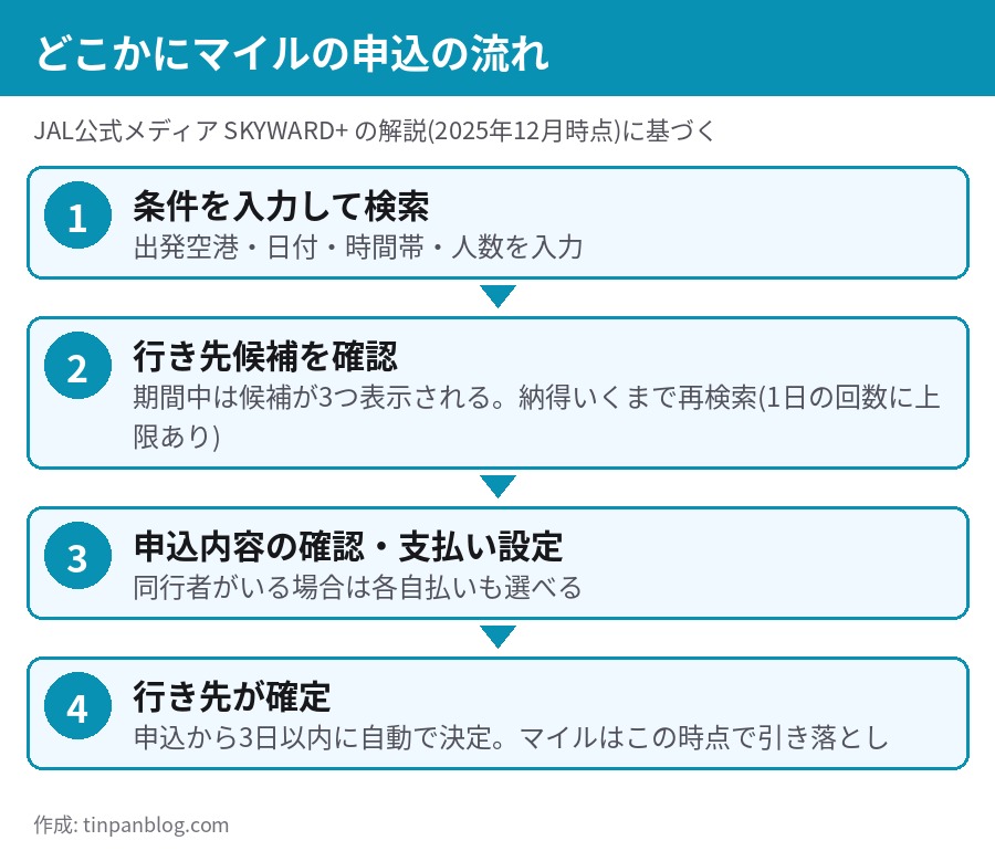どこかにマイルの申込から行き先確定までの4ステップ