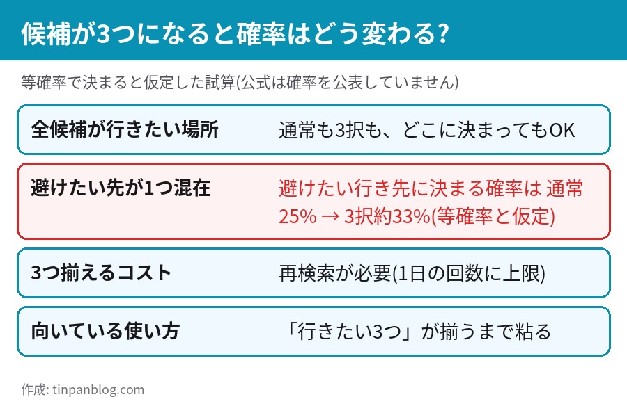 候補が3つになったときの確率の変化と使い方を整理した図