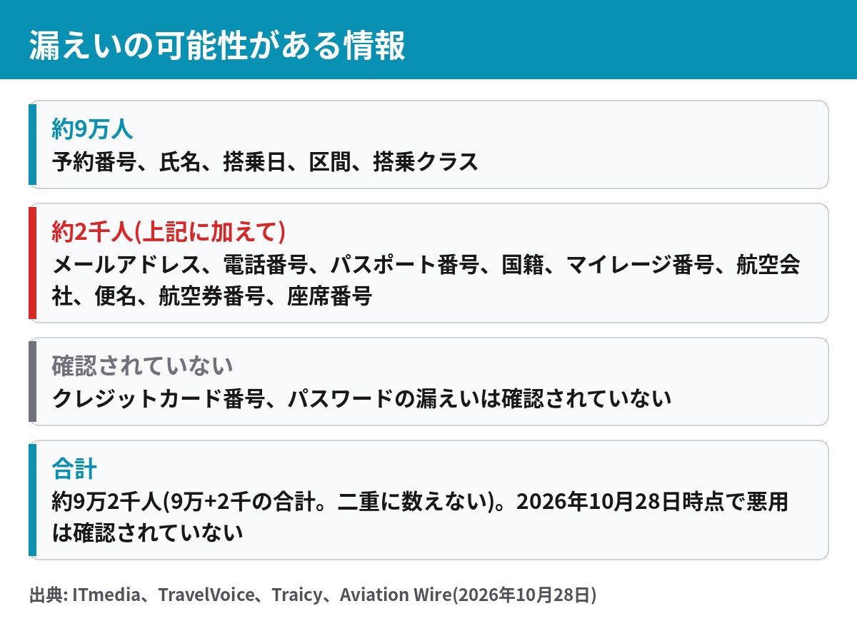 JAL不正アクセスで閲覧された可能性がある情報 約9万人と約2千人の項目の違い