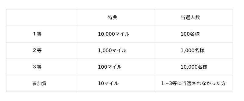 JAL Pay Wチャンスの当選特典一覧(1等10,000マイル100名、2等1,000マイル1,000名、3等100マイル10,000名、参加賞10マイル)