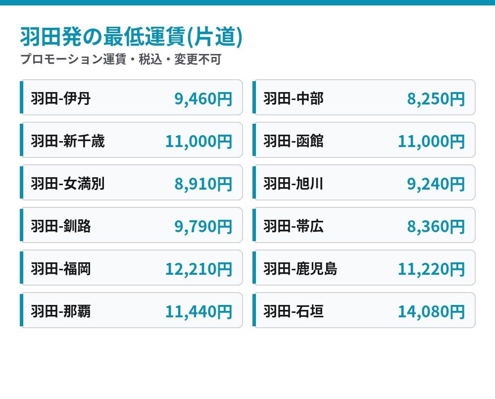 羽田発の国内線タイムセール最低運賃一覧