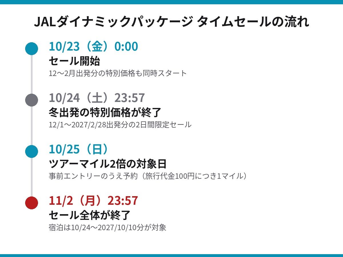 JALダイナミックパッケージのタイムセールの流れ 10月23日開始、24日に冬出発の特別価格が終了、25日がツアーマイル2倍の対象日、11月2日23時57分に終了