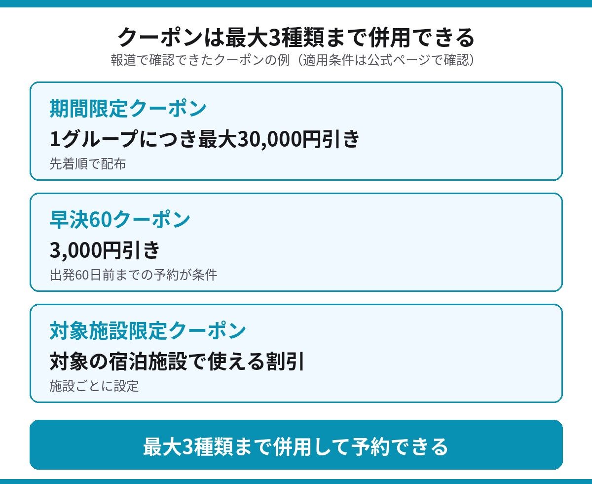 JALダイナミックパッケージのクーポンの種類 期間限定クーポン最大30,000円引き、早決60クーポン3,000円引き、対象施設限定クーポン、最大3種類まで併用可