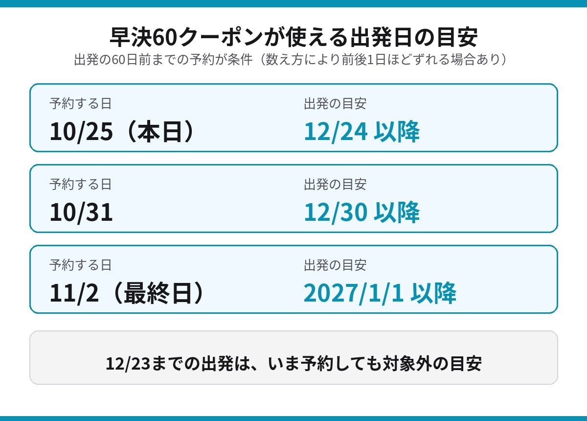 早決60クーポンが使える出発日の目安 10月25日予約なら12月24日以降、10月31日予約なら12月30日以降、11月2日予約なら2027年1月1日以降