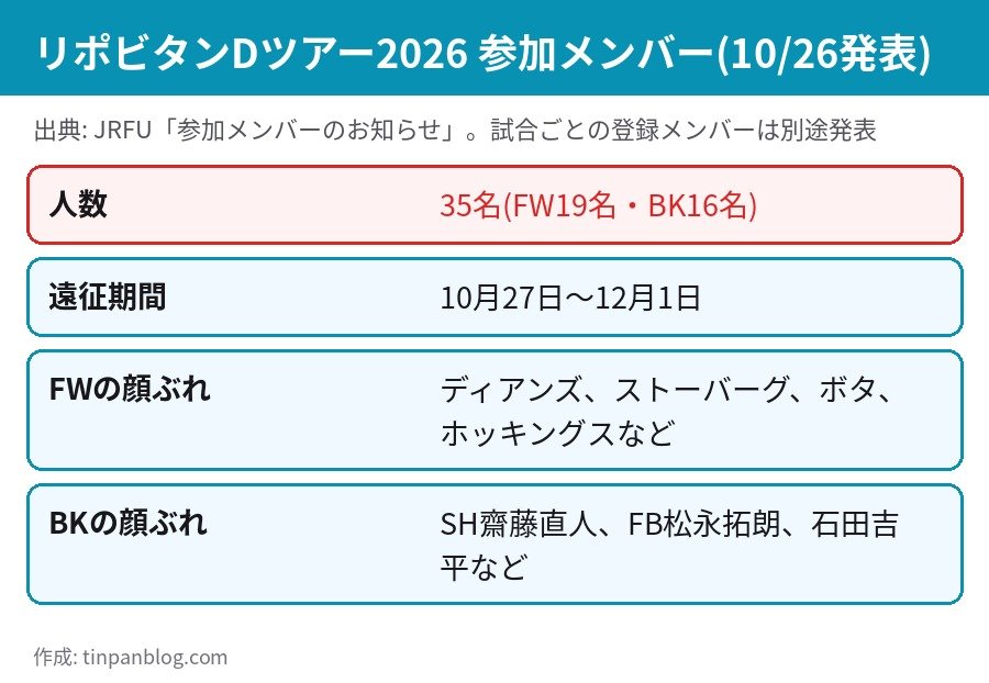 リポビタンDツアー2026の参加メンバー35名 FW19名 BK16名 遠征期間