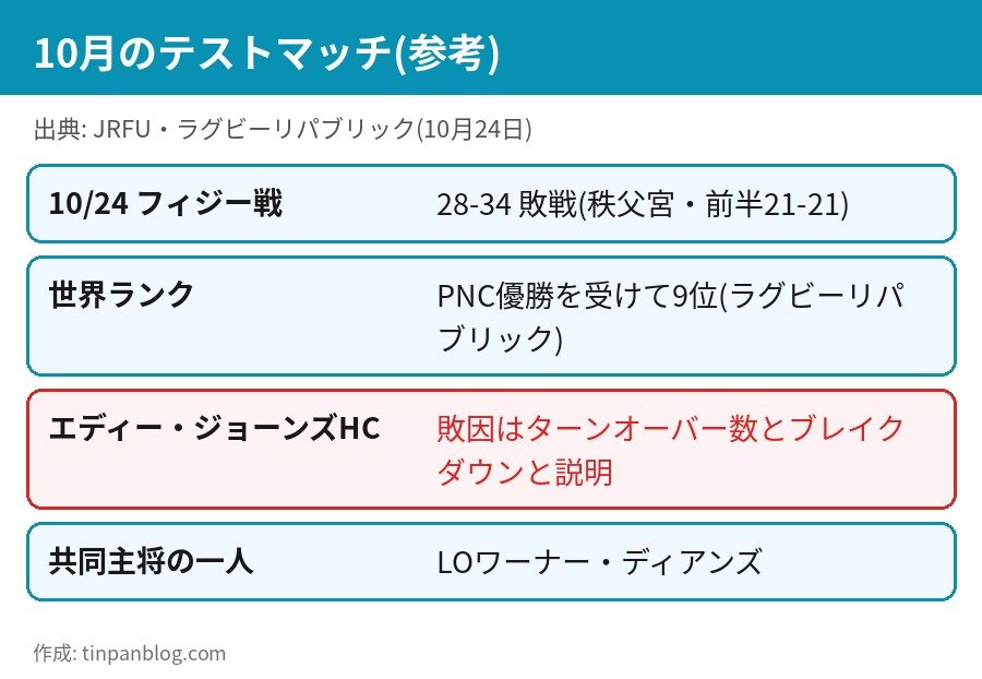 ラグビー日本代表 10月24日フィジー戦 28対34 敗因と世界ランキング