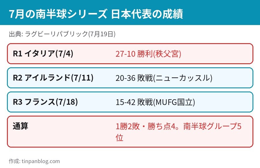 ラグビー日本代表 2026年7月のネーションズチャンピオンシップ成績 イタリア戦勝利 アイルランド フランスに敗戦