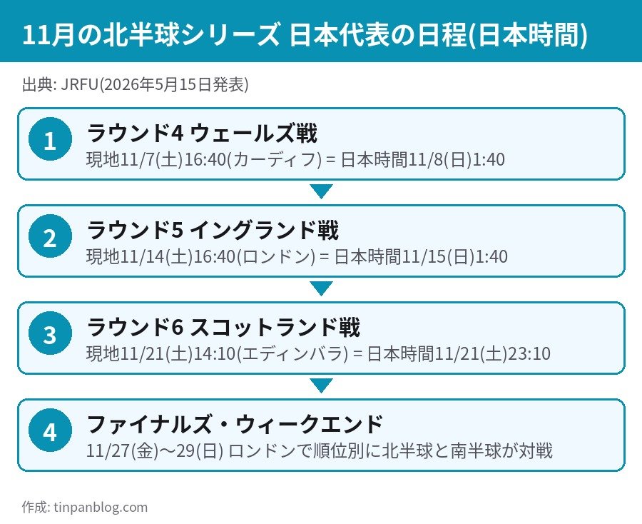 ラグビー日本代表の11月の日程 ウェールズ戦 イングランド戦 スコットランド戦の日本時間