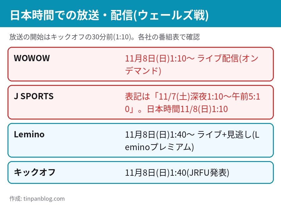 日本対ウェールズ 日本時間での放送と配信 WOWOW J SPORTS Leminoの開始時刻