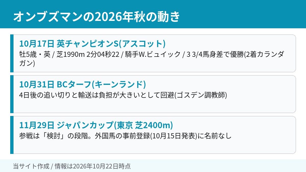 オンブズマンの2026年秋の動きをまとめた図