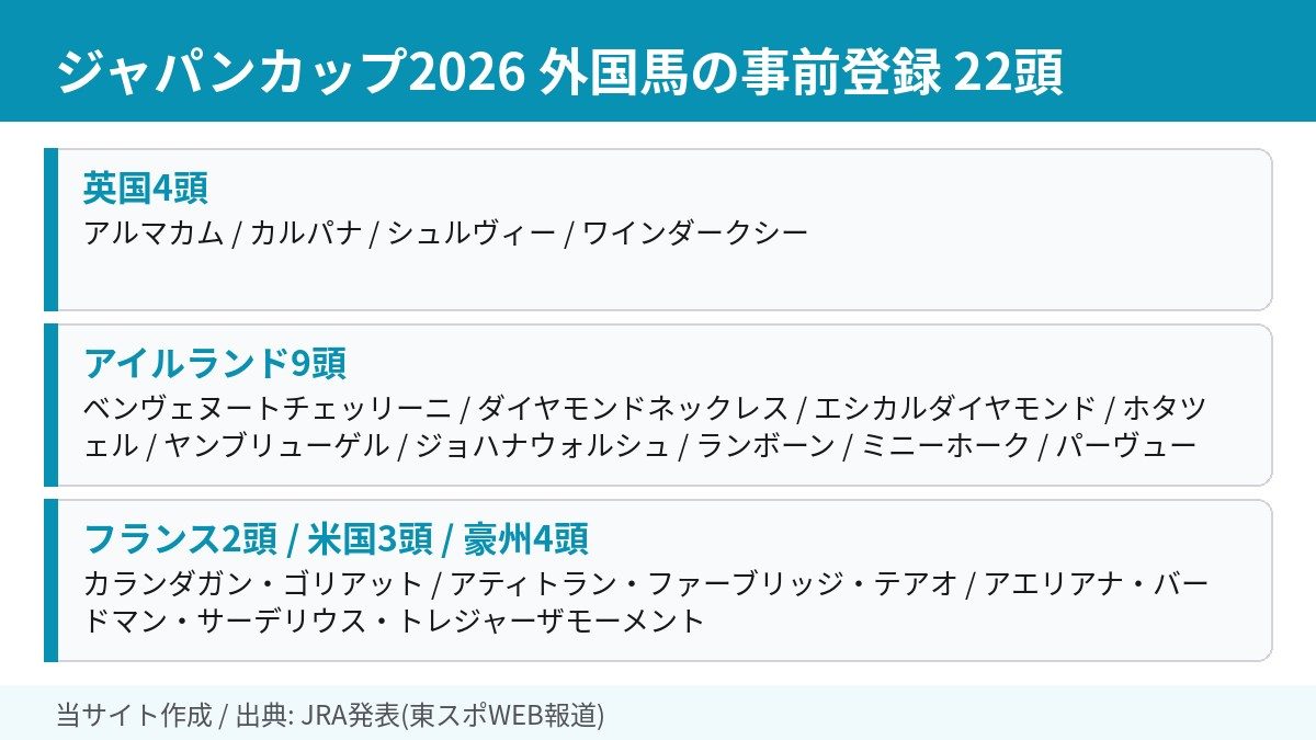 ジャパンカップ2026の外国馬事前登録22頭の一覧