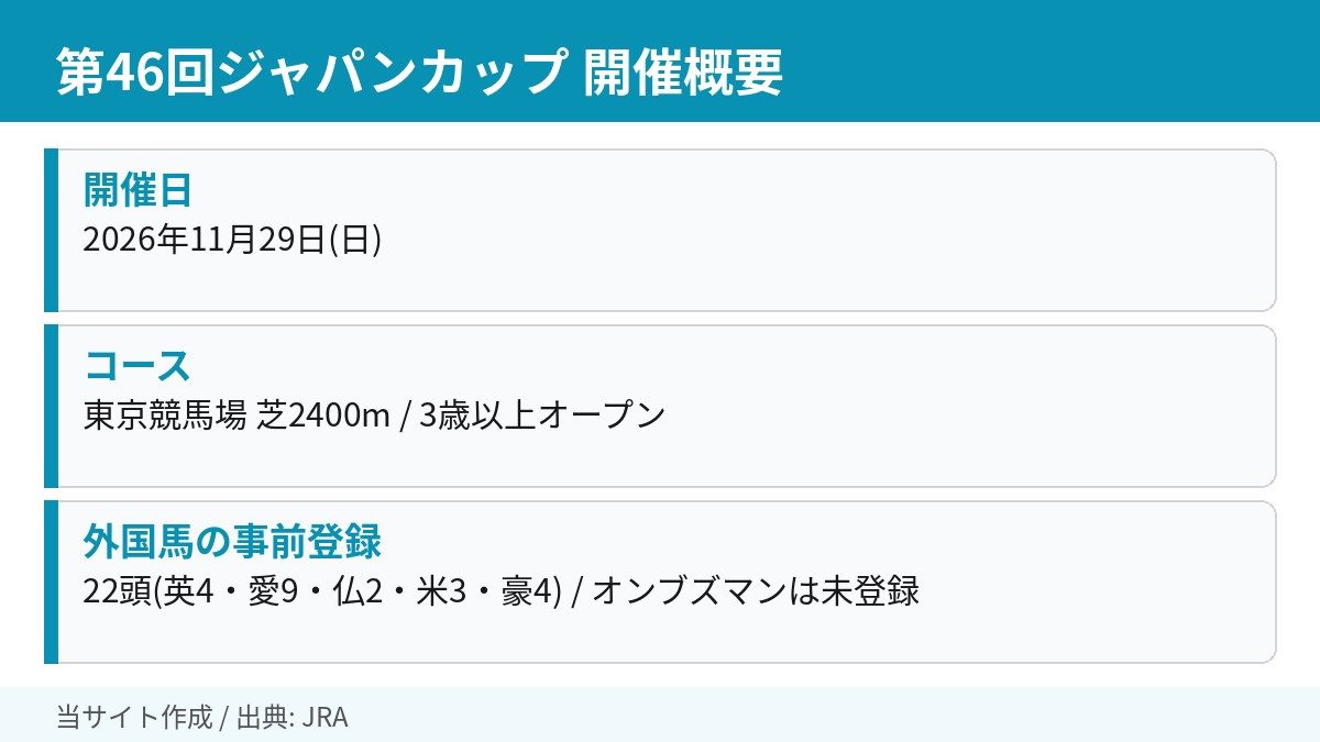 第46回ジャパンカップの開催概要をまとめた図