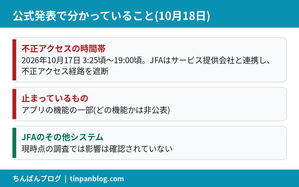 JFA Passportの不正アクセスで公式発表により分かっていることの整理図
