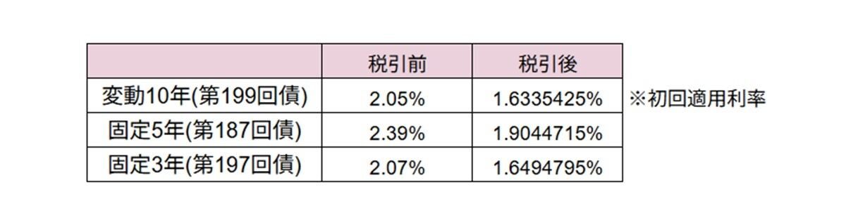 個人向け国債2026年10月募集の変動10年・固定5年・固定3年の利率一覧表