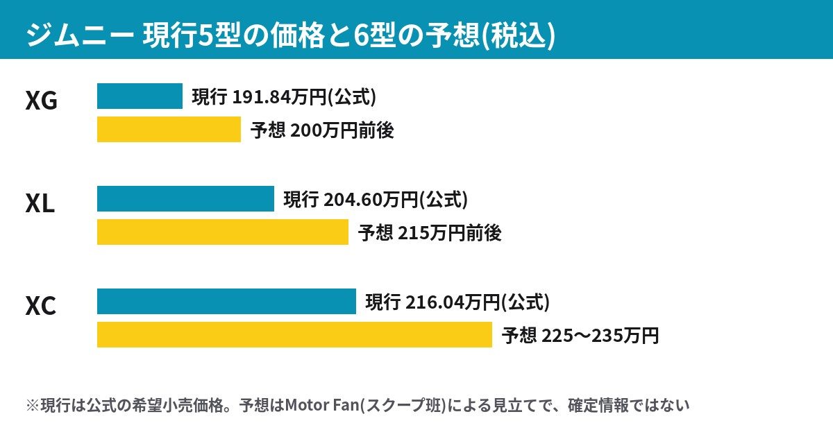 ジムニー現行5型の公式価格と6型の予想価格を比較した棒グラフ、XG XL XCの3グレード