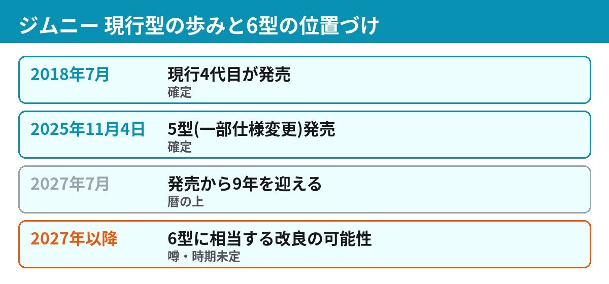 ジムニー現行型の歩みと6型の位置づけを示した年表、2018年発売から5型、2027年の9年目、6型の噂まで