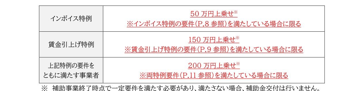 持続化補助金 第20回の特例上乗せ額。インボイス特例50万円、賃金引上げ特例150万円、両方満たす場合200万円と記載