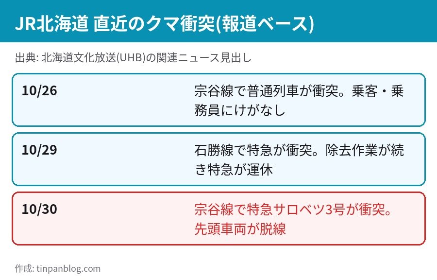 JR北海道 直近のクマ衝突 10月26日宗谷線 10月29日石勝線 10月30日宗谷線サロベツ3号