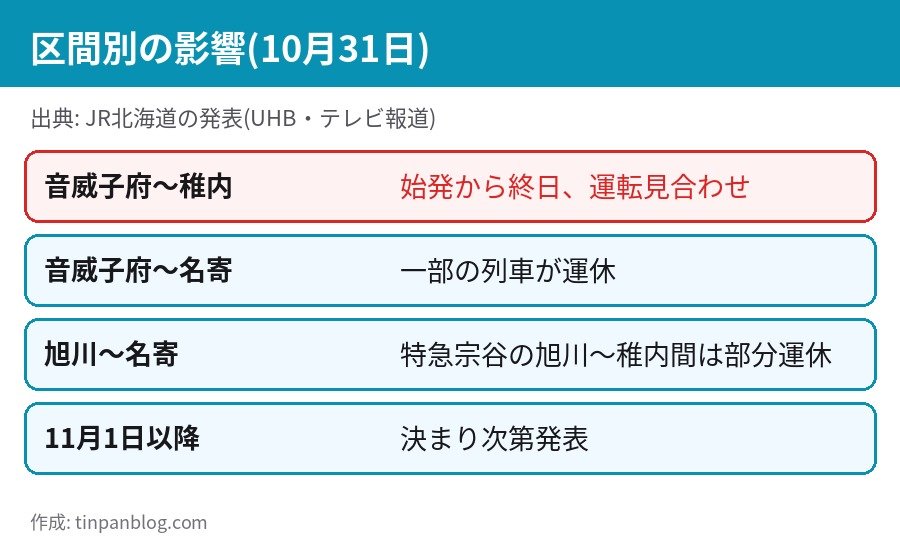 宗谷線 10月31日の影響区間 音威子府〜稚内間終日見合わせ 音威子府〜名寄間一部運休