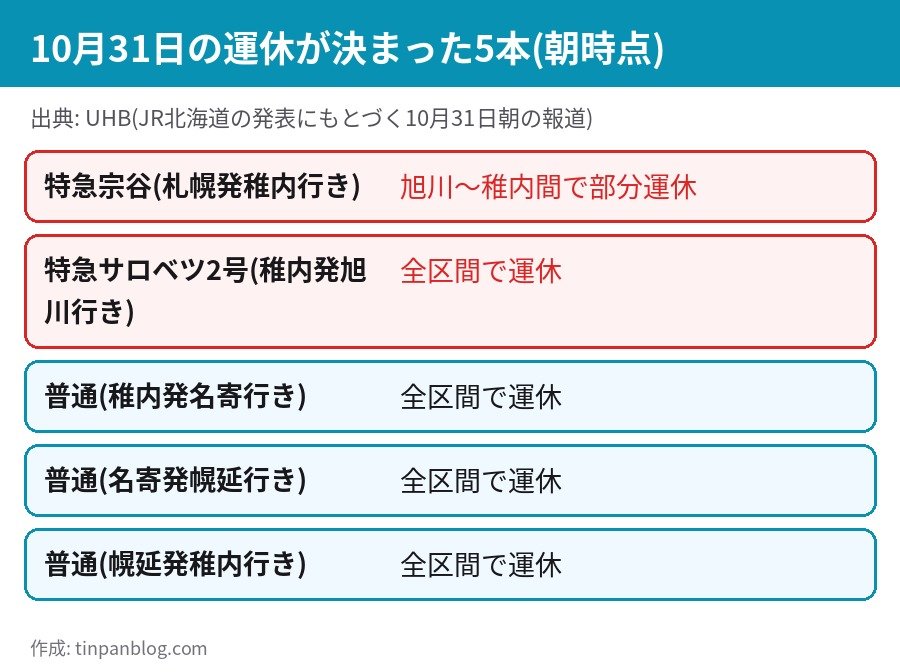 宗谷線 10月31日の運休5本 特急宗谷 特急サロベツ2号 普通列車の区間一覧