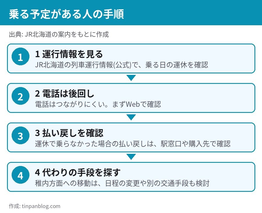 宗谷線 運休時の確認手順 JR北海道列車運行情報 払い戻し 代替手段