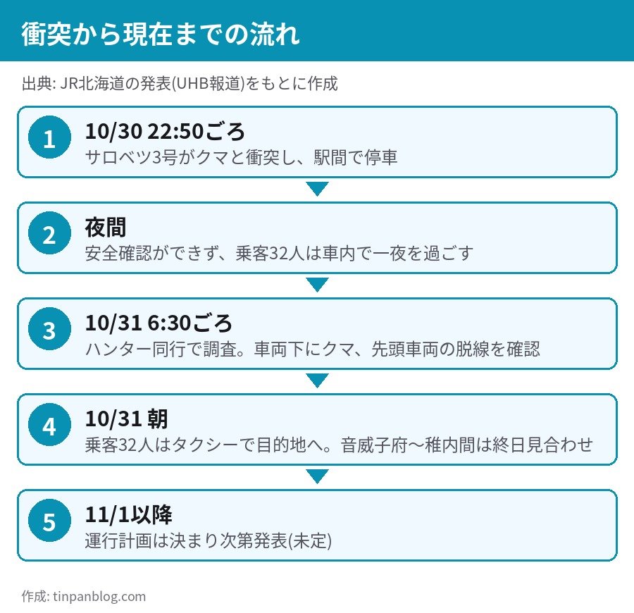 宗谷線 特急サロベツ3号 クマ衝突から脱線確認までの時系列 10月30日夜から31日朝