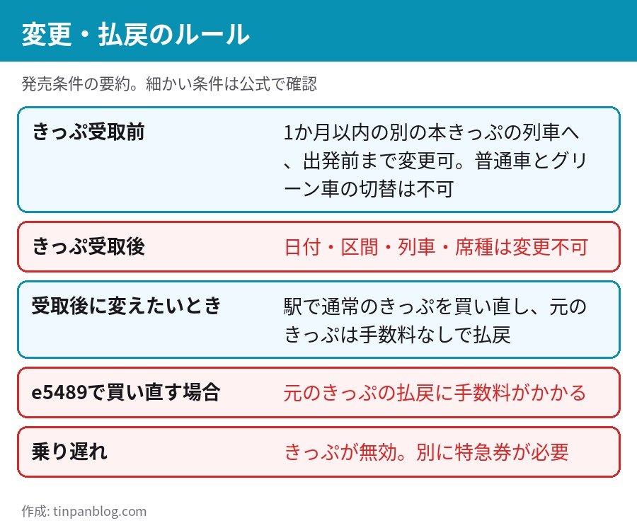 新幹線に乗ってみよう！きっぷ きっぷ受取前と受取後の変更・払戻のルール