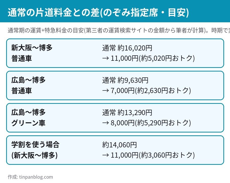 新幹線に乗ってみよう！きっぷ 新大阪〜博多と広島〜博多の通常料金との比較 約5,020円おトク