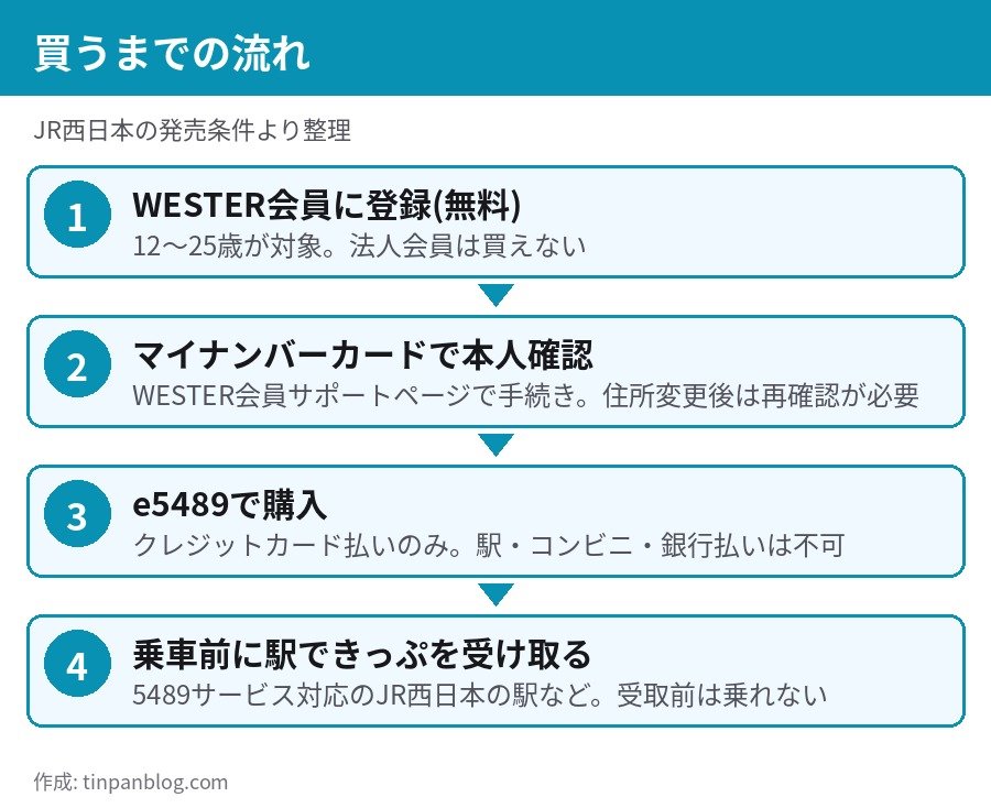 新幹線に乗ってみよう！きっぷ WESTER会員登録・マイナンバーカード本人確認・e5489購入・駅で受取の流れ
