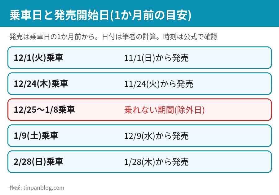 新幹線に乗ってみよう！きっぷ 乗車日ごとの発売開始日 12/1乗車は11/1発売、12/25から1/8は除外