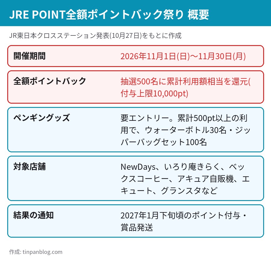JRE POINT全額ポイントバック祭りの期間・当選人数・対象店舗・結果通知の一覧
