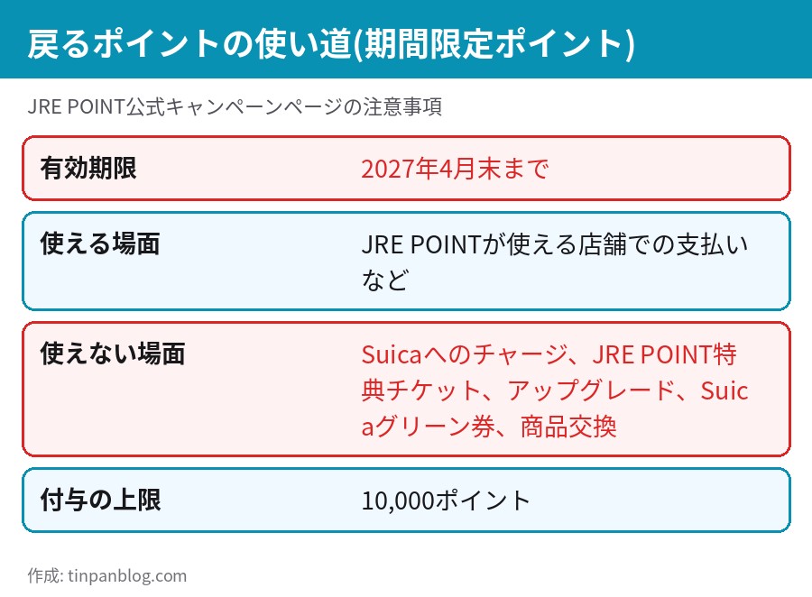 戻る期間限定ポイントの有効期限2027年4月末と、チャージや商品交換に使えない制限の一覧