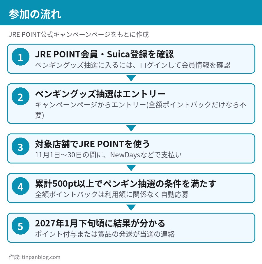 JRE POINT全額ポイントバック祭りへの参加の流れ エントリーから結果通知まで