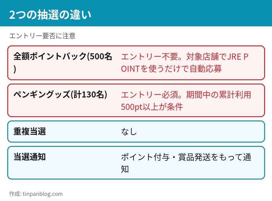 全額ポイントバック抽選はエントリー不要、ペンギングッズ抽選は要エントリーという違いの一覧