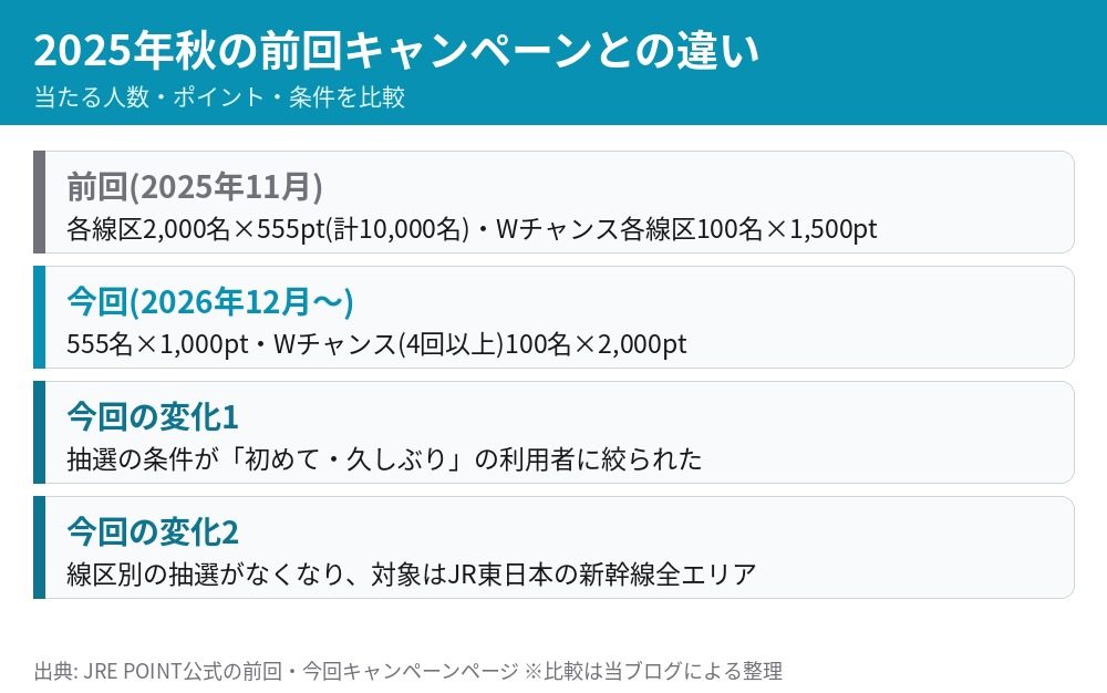 タッチでGo！新幹線キャンペーン 2025年秋と2026年冬の比較 当選人数とポイントと条件の違い