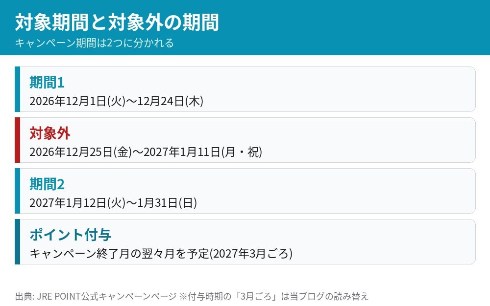 冬の超ポイントキャンペーンの対象期間 12月1日から24日と1月12日から31日 12月25日から1月11日は対象外 ポイント付与は翌々月