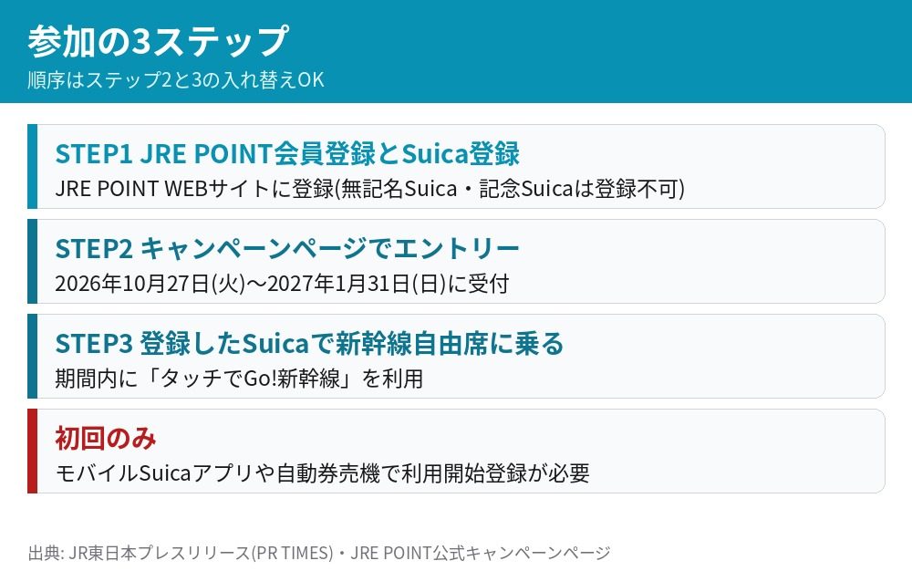 冬の超ポイントキャンペーンの参加手順 JRE POINT会員登録とSuica登録 エントリー 登録したSuicaで新幹線自由席を利用